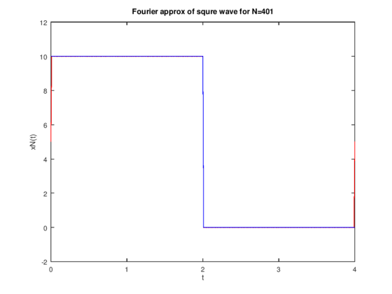 Fourier approx of squre wave for N-401 12 10 6 4 2 4 -2