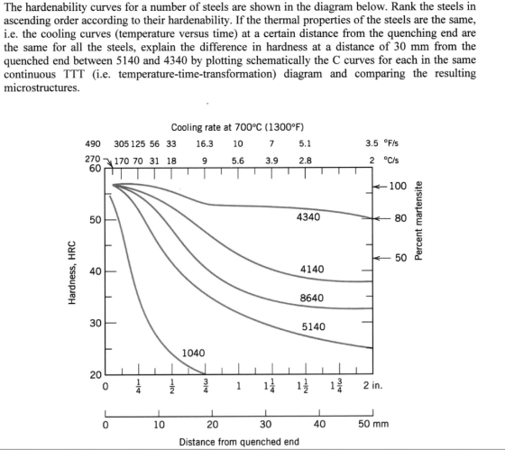 The hardenability curves for a number of steels are shown in the diagram below. Rank the steels in ascending order according