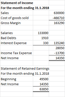 Statement of Income For the month ending 31.1.2018 Sales 630000 Cost of goods sold Gross Margin -466710 163290 Salaries 13300
