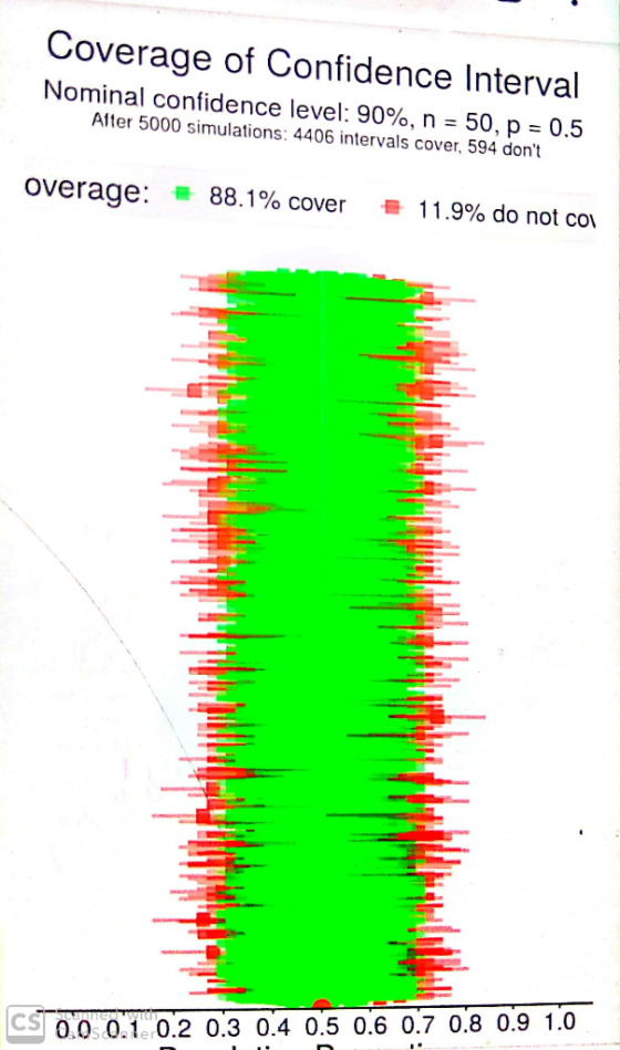 Coverage of Confidence Interval Nominal confidence level: 90%, n 50, p = 0.5 After 5000 simulations: 4406 intervals cover, 59
