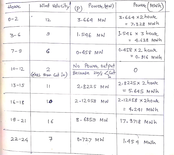 Powese Mw) Wind Veloc Hour, 3,669 x2house 0-2 3.664 MW 12 7.3 28 Mwh 3-6 4.638 MWh 0.4S8 x2 houk 6 7-9 No Pow output o 12 2 (