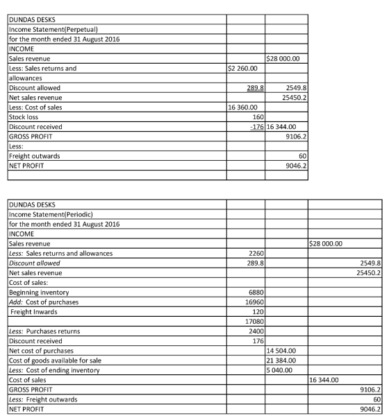 DUNDAS DESKS Income Statement(Perpetual) for the month ended 31 August 2016 INCOME Sales revenue Less: Sales returns and allo