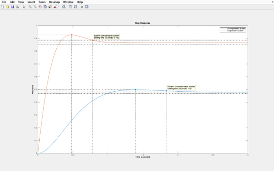 File Edit View Insert Tools Desktop Window Help Step Response Sysiom: compensaed sysienm Seting ime (3econd):0.82 08 0.7 06 S