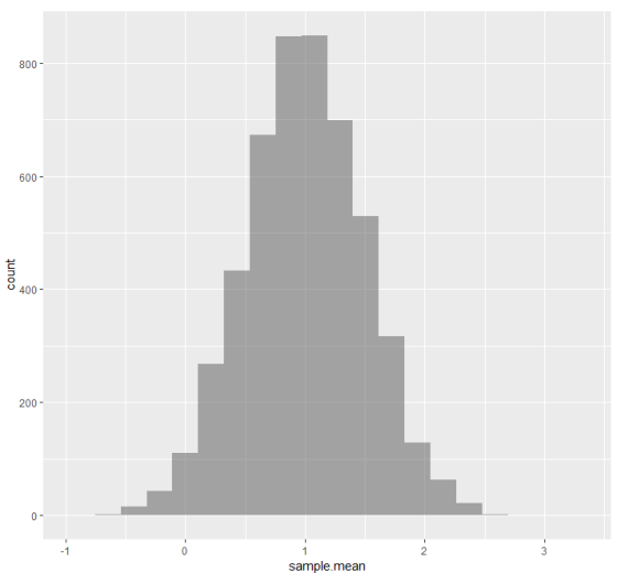 800 600 ro 400 200- -1 sample.mean
