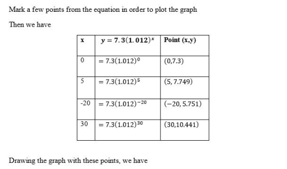 Mark a few points from the equation in order to plot the graph Then we have y 7.3(1.012) Point (x,y 0 7.3(1.012) (0,7.3) = 7.