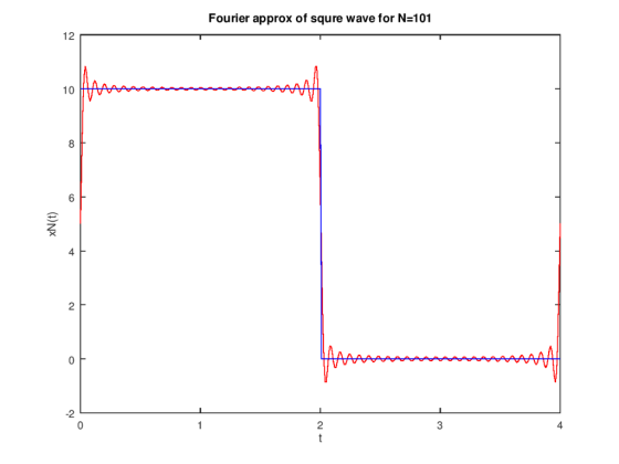 Fourier approx of squre wave for N=101 12 4 2 -2 2 3 4