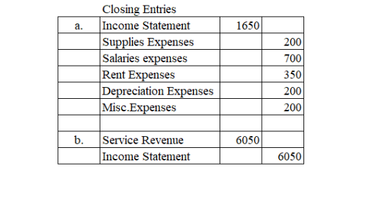 Closing Entries 1650 a. Income Statement 200 700 350 Supplies Expenses Salaries expenses Rent Expenses Depreciation Expenses