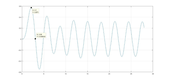 0.6 X: 2.1 Y: 0.571 0.4 0.2 X: 3.06 Y:0.005502 -0.2 0.4 -0.6 10 15 20 25 30