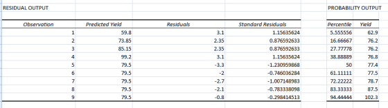 RESIDUAL OUTPUT PROBABILITY OUTPUT Observation Predicted Yield Residuals Standard Residuals Percentle Yield 3.1 2.35 2.35 3.1