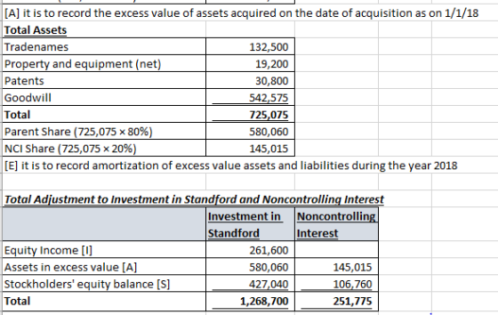 [A] it is to record the excess value of assets acquired on the date of acquisition as on 1/1/18 Total Assets Tradenames 132,5