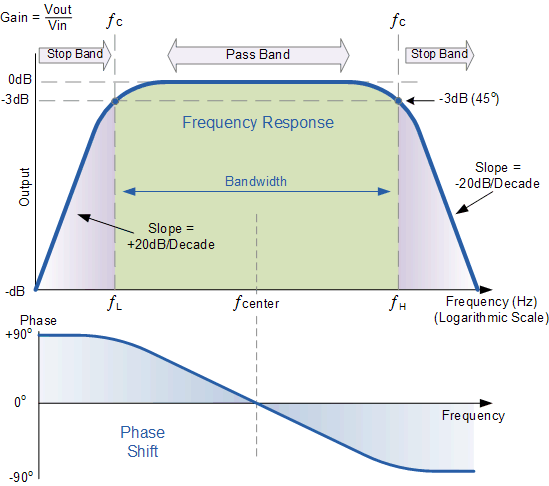 active band pass filter frequency response