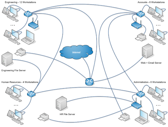 Engineering- 12 Workstations Accounts - 8 Workstations Internet Web Email Server Engineering File Server Human Resources 4 Wo