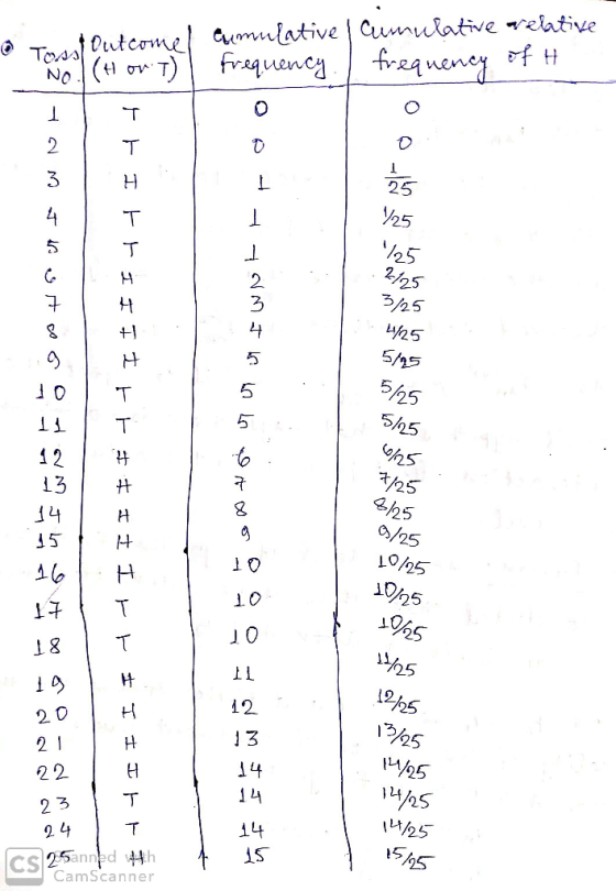 TossDutcome aumlative|Cumulative weintive fraqueney H fr2qneney T) (1 NO 25 3 25 4 25 2/25 3/25 2 7 H 25 5/15 5/25 T Sh5 12 1