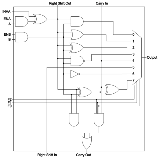 Right Shift Out Carry In INVA ENA ENB Output 4 5 6 F2 F1- FO Right Shift In Carry Out