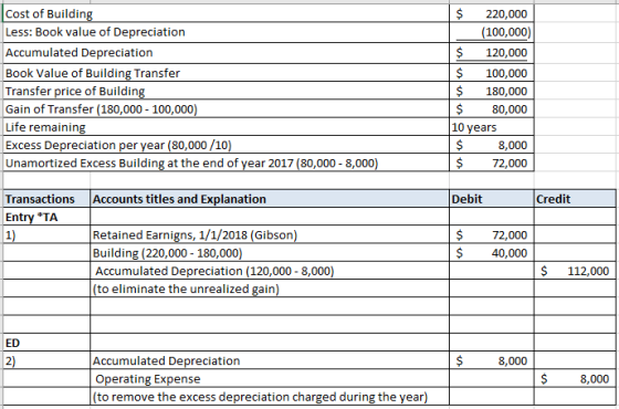 Cost of Building Less: Book value of Depreciation $ 220,000 (100,000) Accumulated Depreciation Book Value of Building Transfe