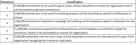 Situations Classification $100,000 contribution to be used for good works will be classified as income for organization and i