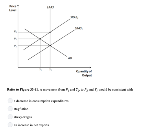 Price ↑ Leve LRAS SRAS2 SRAS Ps P2 AD Y1 Quantity of Output Refer to Figure 33-11. A movement from P, and Y2, to P2 and Y, wo