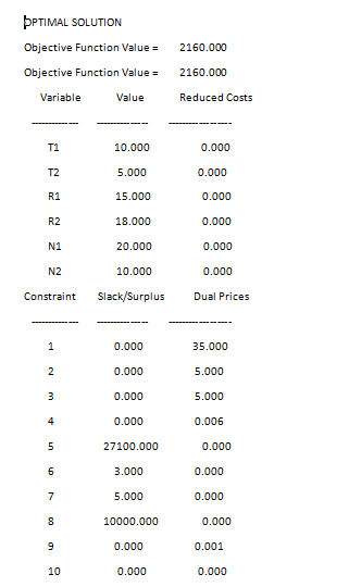 PPTIMAL SOLUTION Objective Function Value 2160.000 Objective Function Value 2160.000 Variable Value Reduced Costs T1 10.000 0
