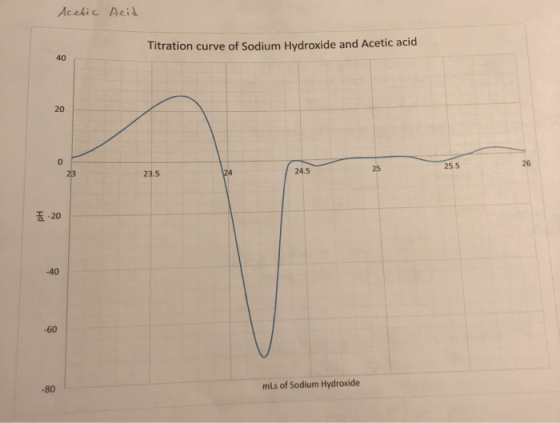 Acelic Acid Titration curve of Sodium Hydroxide and Acetic acid 40 20 26 25.5 25 24 24.5 23 23.5 품-20 -40 -60 mLs of Sodium H