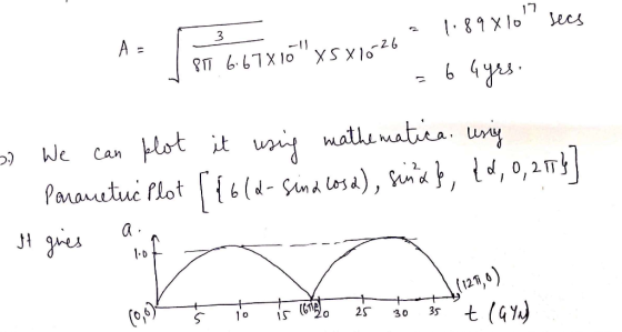 Jecs A = 26 lot it wnwatlimataA uiy 6(d-Sina les a), W^, i^, We ) Can Parauetue Plot 0 2T a (121,0) C0,6) 1 o 25 C 35 30 -S