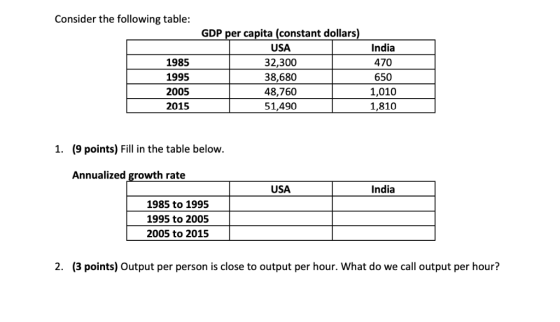Consider the following table: GDP per capita (constant dollars) India USA 470 1985 32,300 1995 38,680 650 2005 48,760 1,010 2