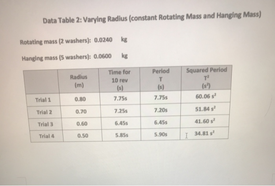 Data Table 2: Varying Radius (constant Rotating Mass and Hanging Mass) kg Rotating mass (2 washers): 0.0240 kg Hanging mass (