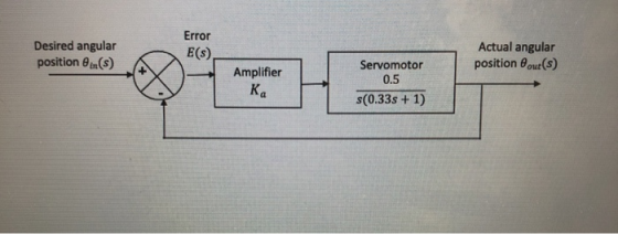Error Desired angular position 0in(s) Actual angular position 0out(s) E(s) Servomotor 0.5 Amplifier Ка s(0.33s+ 1)