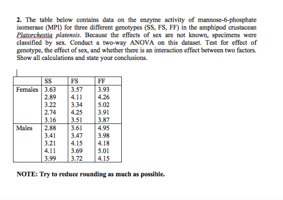 2. The table below contains data on the enzyme activity of mannose-6-phosphate isomerase (MPI) for three different genotypes