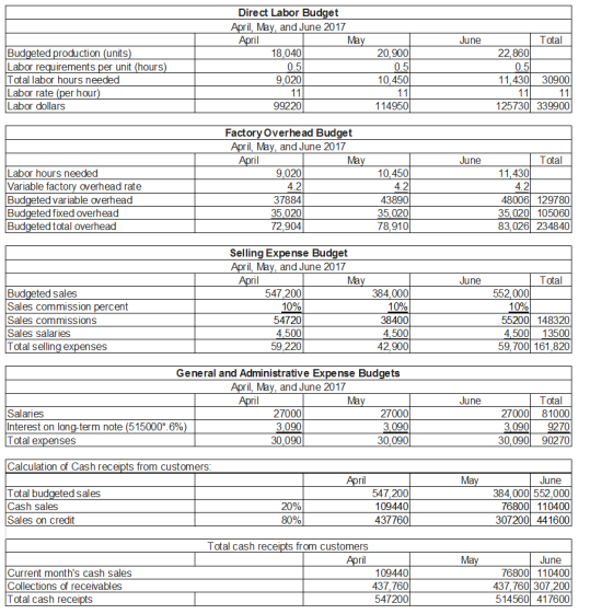 Direct Labor Budget il, Mav, and June 2017 Total Ma June 20,900 Budgeted production (units 18,040 22,860 Labor regirements pe