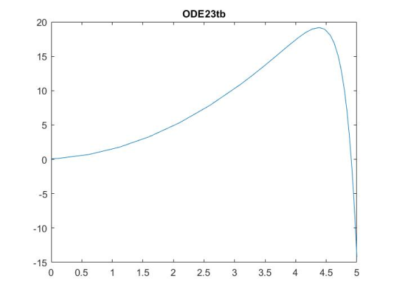 ODE23tb 20 15 10 -5 -10 -15 0 0.5 1.52 2.5 3 3.5 4 4.55