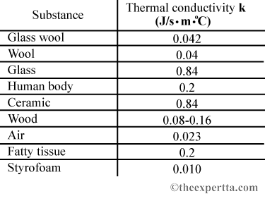 Thermal conductivity k (J/s m C) Substance Glass wool Wool 0.042 0.04 Glass 0.84 Human body 0.2 Ceramic 0.84 0.08-0.16 Wood A