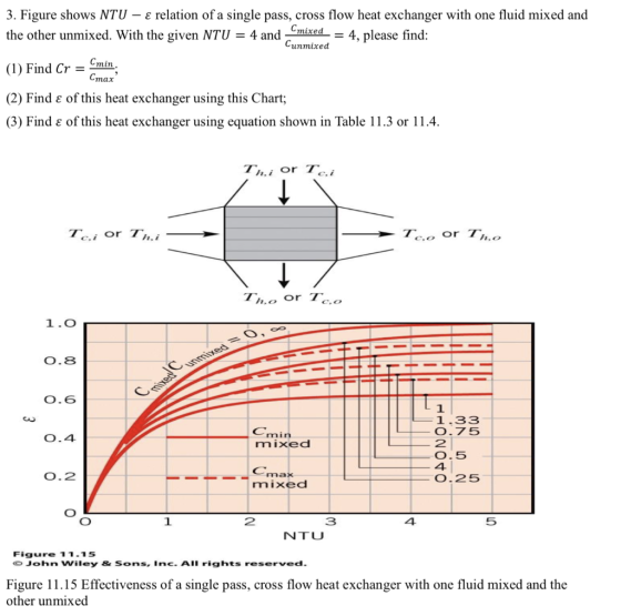 3. Figure shows NTU - e relation of a single pass, cross flow heat exchanger with one fluid mixed and the other unmixed. With