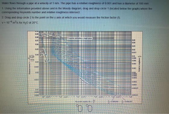 Water flows through a pipe at a velocity of 1 m/s. The pipe has a relative roughness of 0.001 and has a diameter of 100 mm 1.
