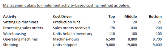 Management plans to implement activity-based costing method as below: Activit Setting up machines Processing sales orders War