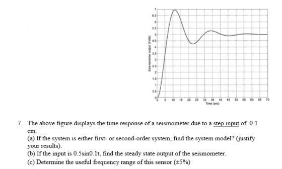 05 0 5 10 15 20 25 30 35 40 45 50 55 0 70 Time (sec) 7. The above figure displays the time response of a seismometer due to a