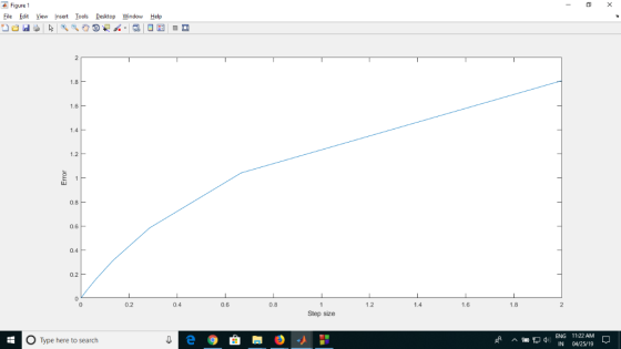 Figure 1 File Edit View srt Iools Desktop Window Help 1.8 1.6 0.8 0.6 0.4 0.2 0.2 0.4 0.6 0.8 1.2 1.6 1.8 Step size O Type he
