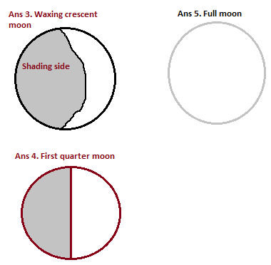 Ans 5. Full moon Ans 3. Waxing crescent moon Shading side Ans 4. First quarter moon