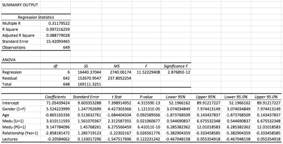 SUMMARY OUTPUT Regression Statistics Multiple R 0.31179522 0.097216259 R Square Adjusted R Square0.08877902 Standard Error 15