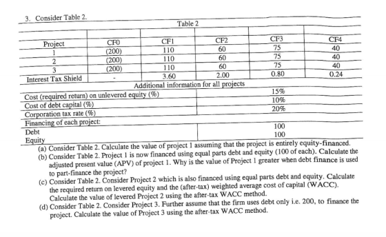 Consider Table 2 3. Table 2 CF3 CF4 CF2 CF1 CFO Project 75 40 60 110 110 (200) (200) (200) 75 40 60 75 40 60 110 0.80 0.24 2.