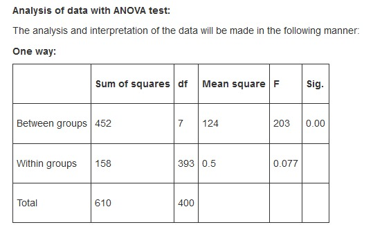 Analysis of data with ANOVA test: The analysis and interpretation of the data will be made in the following manner: One way S