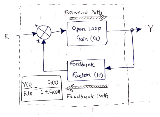 Foowand P open Loop R. Cin feedba ck Fachon (H) ACS Feedback Path