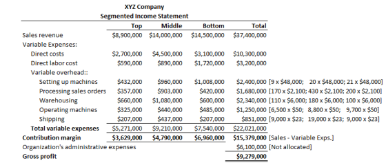 XYZ Company Segmented Income Statement Top Middle Bottom Total Sales revenue $8,900,000 $14,000,000 $14,500,000 $37,400,000 V