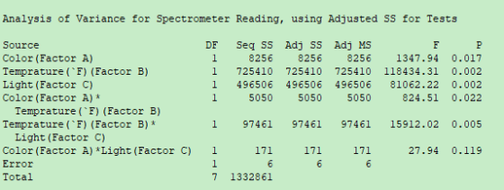 Analysis of Variance for Spectrometer Reading, using Adjusted SS for Tests Source Color (Factor A) Temprature(F) (Factor B)