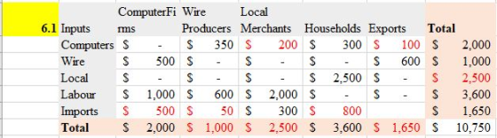 ComputerFi Wire Local 6.1 Inputs Producers Merchants Households Exports Total ms 100 S 2,000 Computers S S 350 S 200 S 300 S