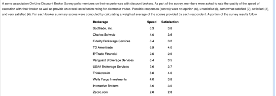 some association On-Line Discount Broker Survey polls members on their experiences with discount brokers. As part of the surv
