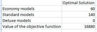 Optimal Solution Economy models 60 Standard models 140 Deluxe models C) Value of the objective function 16880