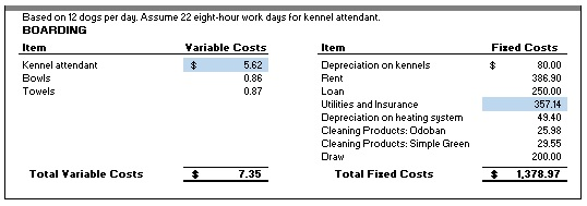 Based on 12 dogs per day. Assume 22 eight-hour work days for kennel attendant. BOARDING Item Yariable Costs Item Fized Costs