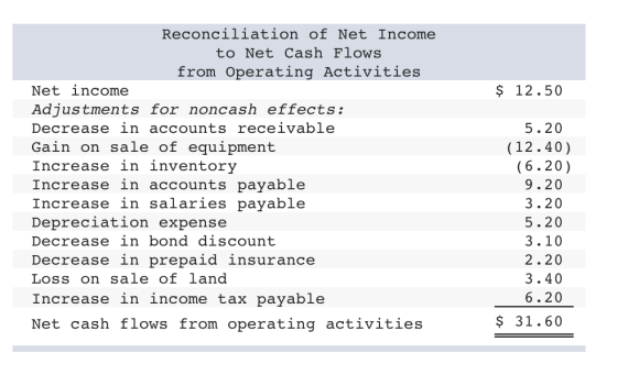 Reconciliation of Net Income to Net Cash Flows from Operating Activities Net income Adjustments for noncash effects: Decrease