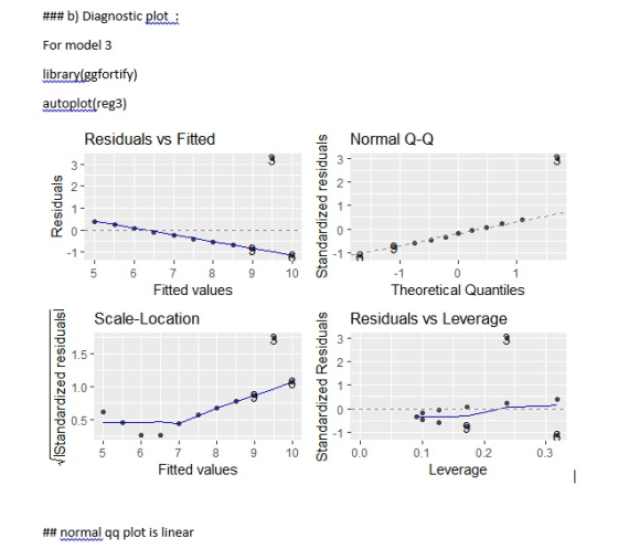 ### b) Diagnostic plot : For model 3 librarvlggfortify) autoplot(reg3) Residuals vs Fitted Normal Q-Q UD Fitted values Theore