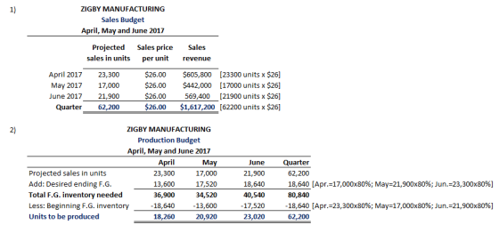 1) ZIGBY MANUFACTURING Sales Budget April, May and June 2017 Sales price Projected Sales sales in units per unit revenue $26.